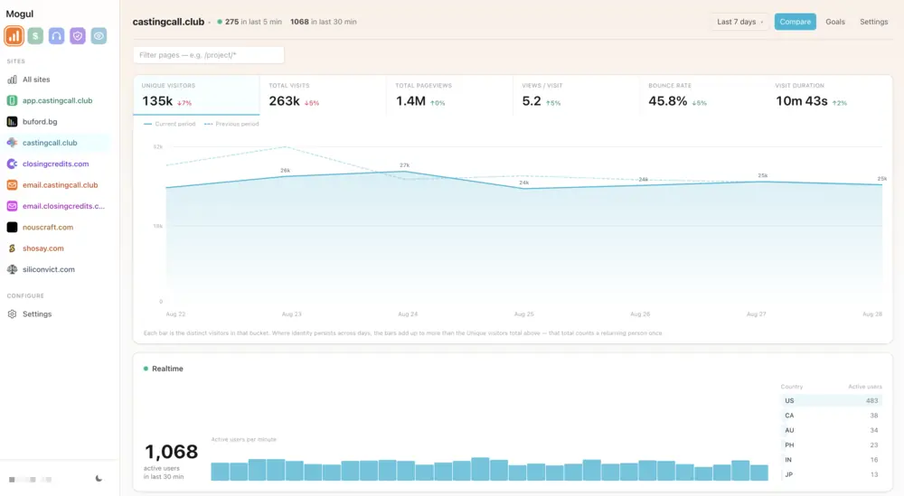 The Mogul dashboard
